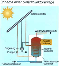 Schema einer Solarkollektoranlage